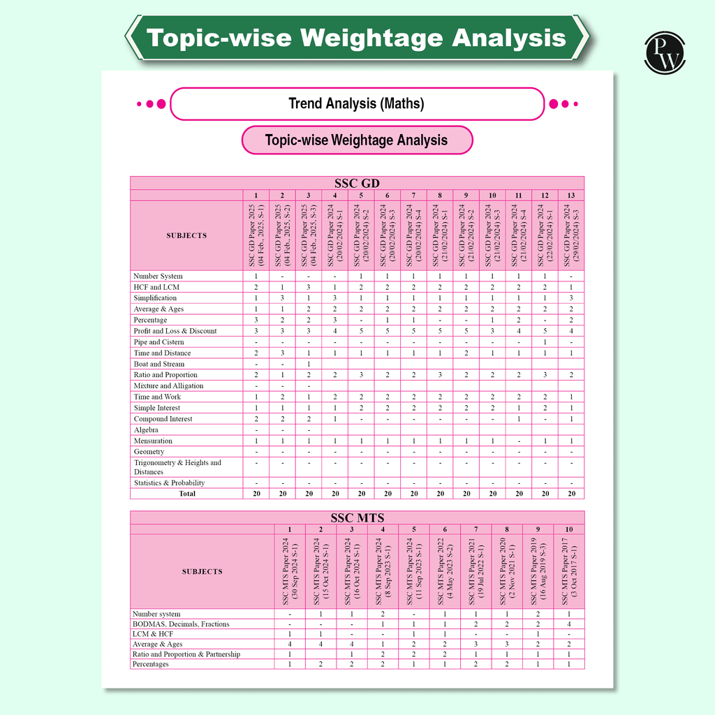 SSC Maths Game Changer 7500+ TCS MCQ For 2025 SSC Exams | Chapter, Topic & Exam-wise Previous Year Solved Questions (PYQs) | For CGL, CHSL, MTS, CPO, GD, Delhi Police, Steno