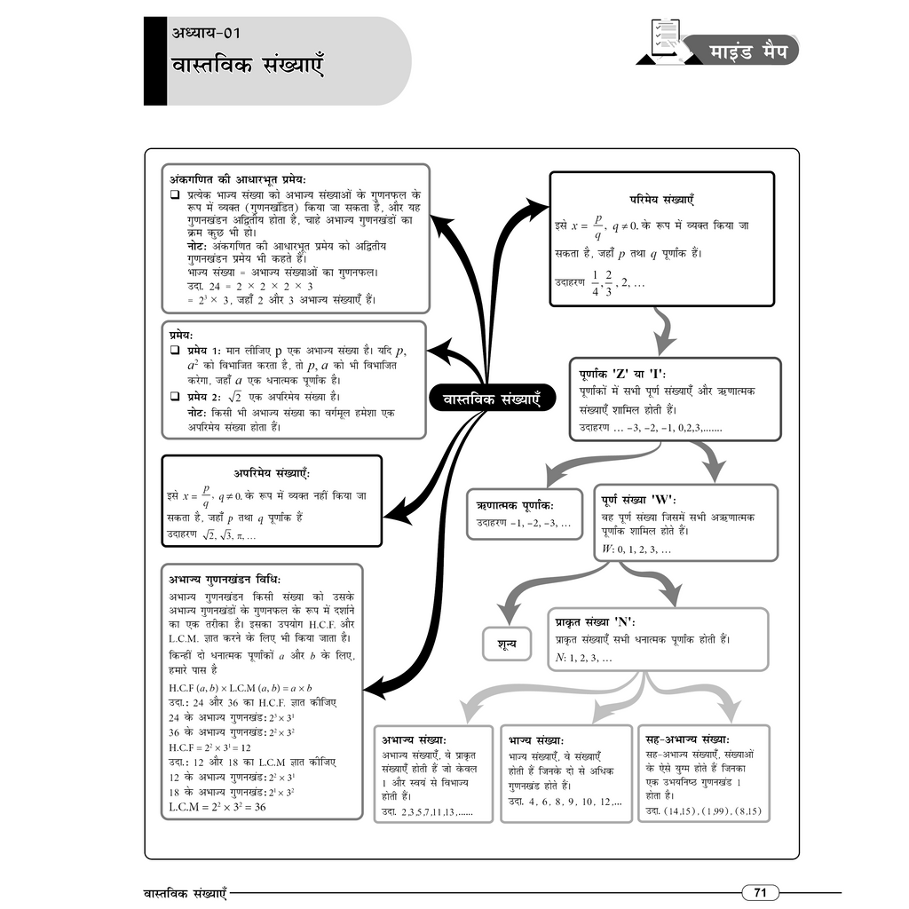 RBSE Wallah Mind Map All In One For Class 10th (Hindi Medium) | Mathematics, Science, SST, Hindi & English | Last Minute Revision Notes