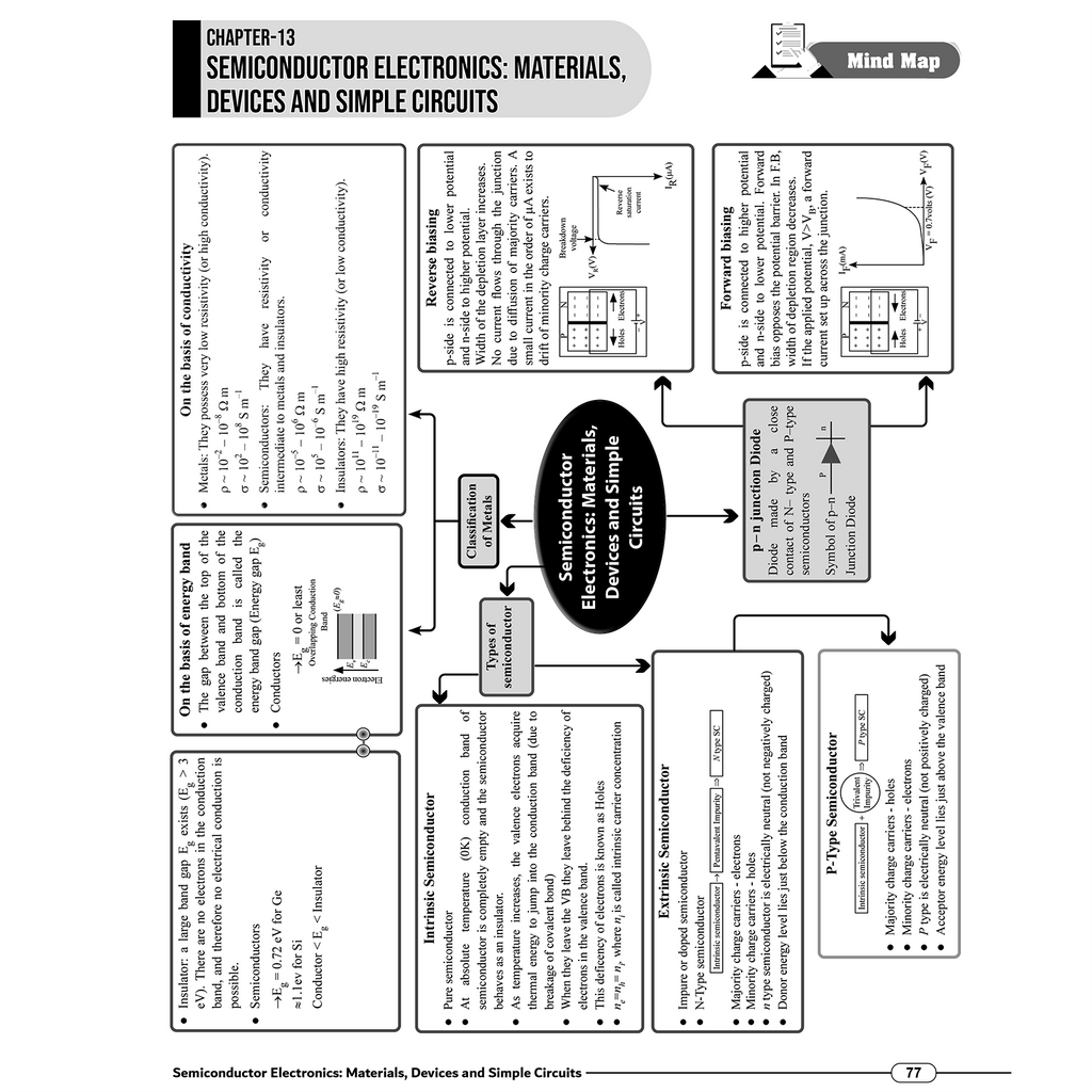 RBSE Wallah Mind Map All In One For Class 12th | Science, Mathematics & English | Last Minute Revision Notes
