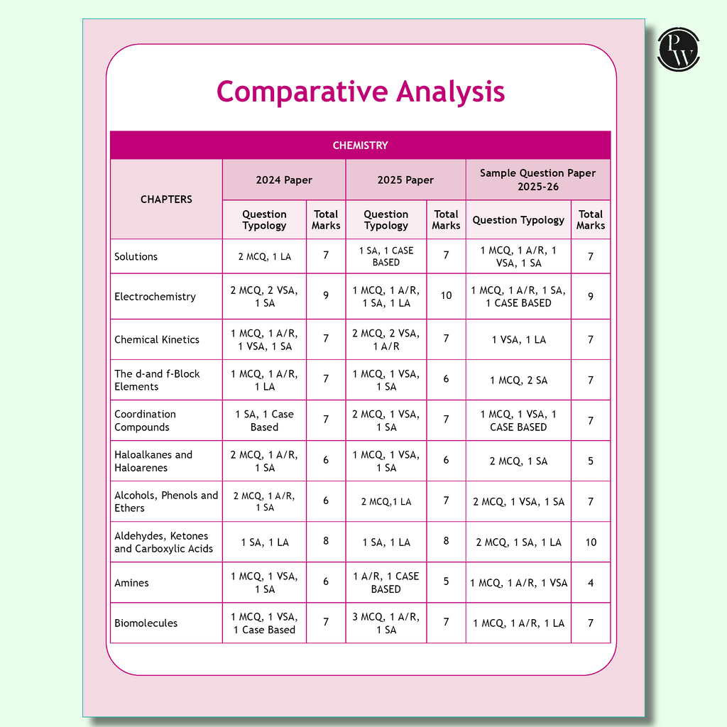CBSE 12 Sample Question Papers Class 12 Physics, Chemistry, Biology & English Core Combo Set of 4 Books For 2026 Board Exam (As Per Latest SQP Dated 30 July 2025)