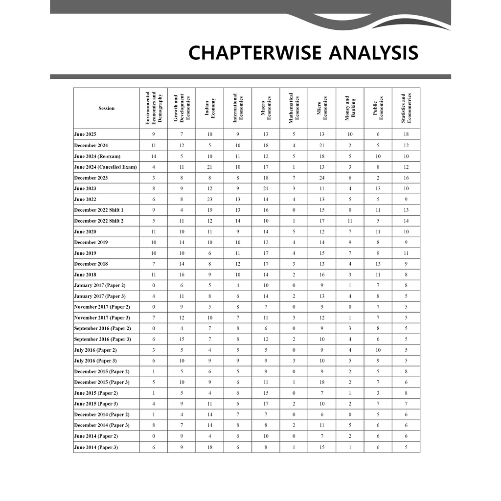 UGC-NET Economics PYQ 11 Years (2014-2025)|Latest June 2025 Session Paper Covered|Chapterwise and Yearwise Previous Year Solved Papers For Phd Entrance, SET, GATE, CUET UG & PG