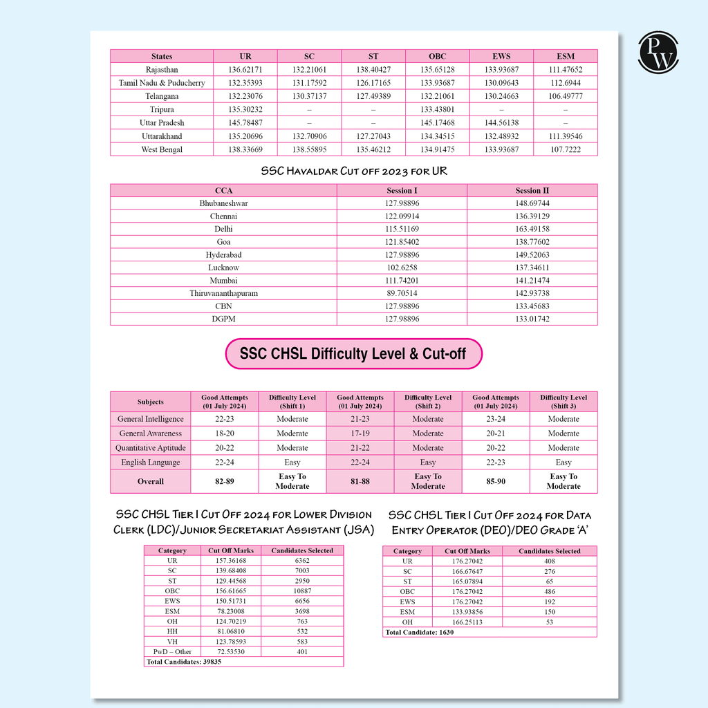 SSC Game Changer General Awareness PYQ Hindi 8000+ TCS MCQ For 2025 SSC Exams | Chapter, Topic & Exam-wise Previous Year Solved Questions | For CGL, CHSL, MTS, CPO, GD