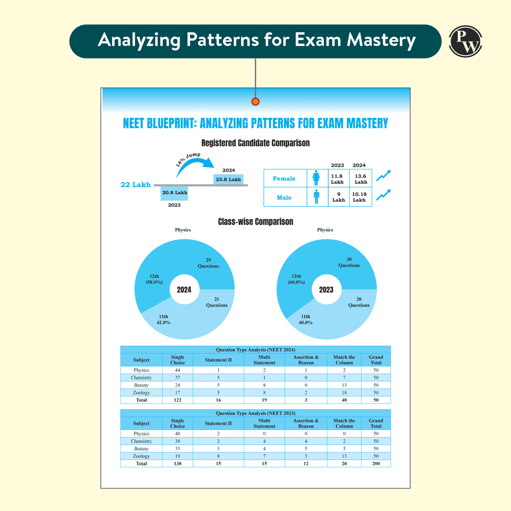 37 Years NEET Previous Year Solved Question Papers Physics, Chemistry and Biology Combo Set of 3 Books PYQs Chapterwise Topicwise Solutions For NEET Exam 2025 with Newly Added Topics