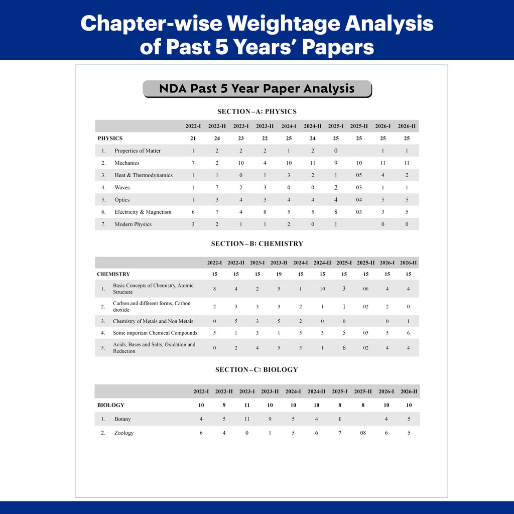 Shaurya NDA Book 2027 – NDA/NA General Knowledge | Latest 2026 Solved Paper | Geography, History, Economics, Political Science | Chapterwise Theory, PYQs, Practice Exercises