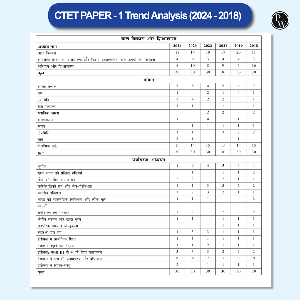 CTET Paper 1 (Class 1 – 5) 22 Solved Papers 2024 - 2011 with Latest Paper (Held on 14 December 2024) | 5 Practice Sets | OMR Sheets | Hindi Edition