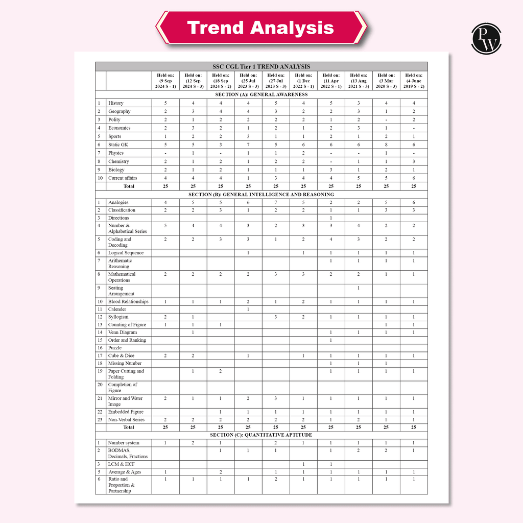 Selection Mantra For SSC CGL Tier 1 & 2 Exams 8000+ TCS MCQs Till Feb 2025 l Chapterwise & Typewise Questions | Reasoning, General Awareness, Maths, English & 5 Online CBT Tests