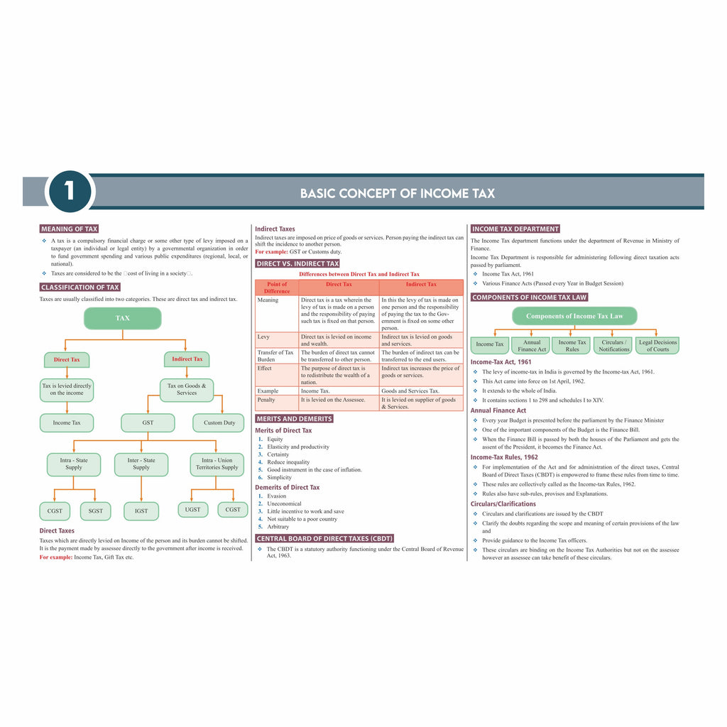 CS Executive Chart Books Quick Revision Guide Tax Laws and Practice (Module 2)