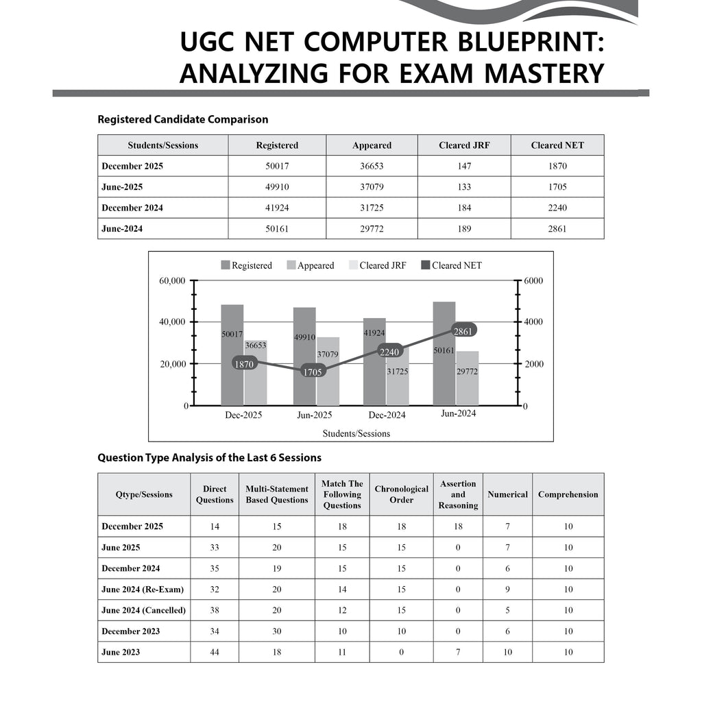 PW UGC NET Computer Science PYQ 12 Years (2014-December 2025)| Chapterwise & Yearwise Previous Year Solved Papers For Phd Entrance, SET, GATE & Teaching Requirements Exams