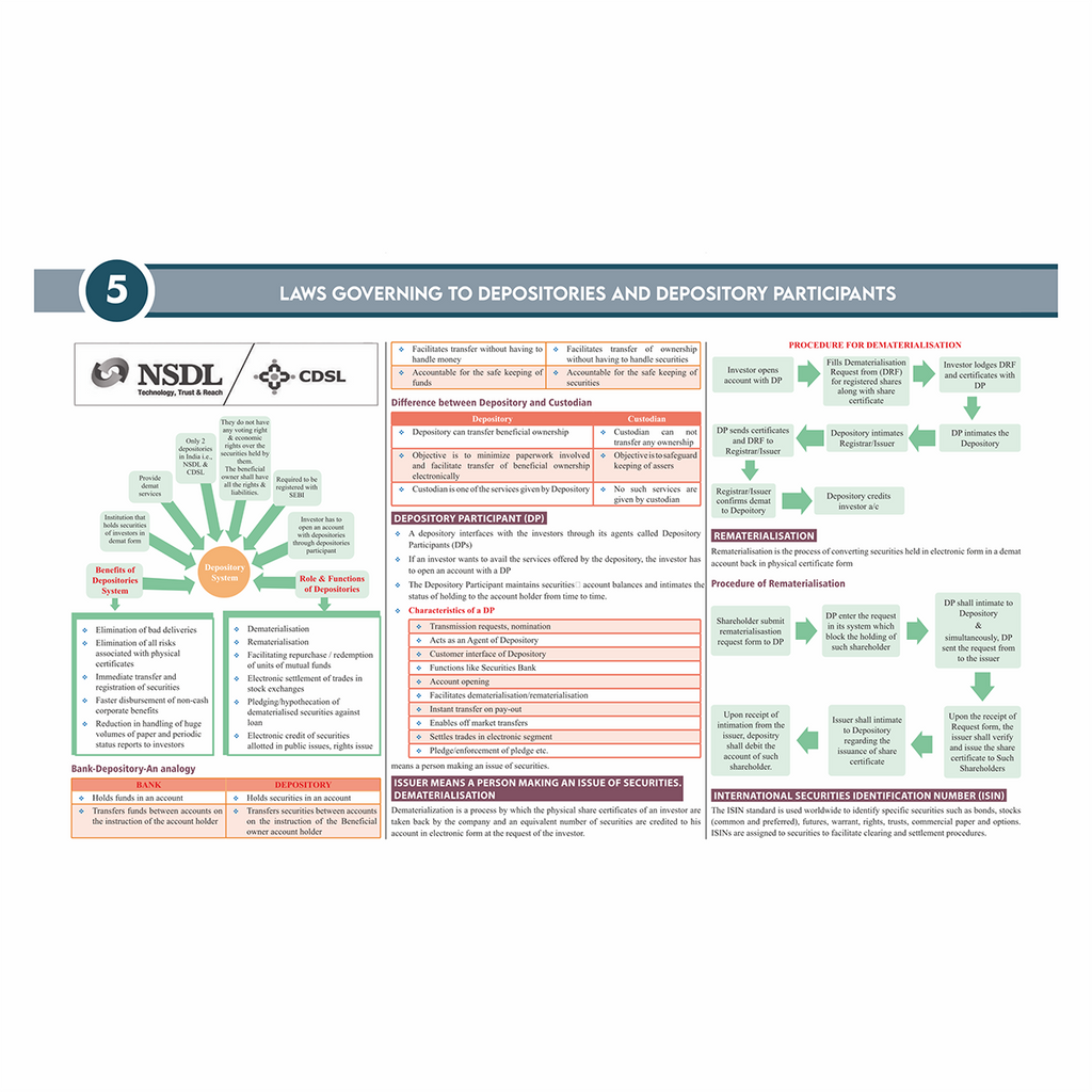 CS Executive Chart Books Quick Revision Guide Capital Market & Securities Laws (Module 2)