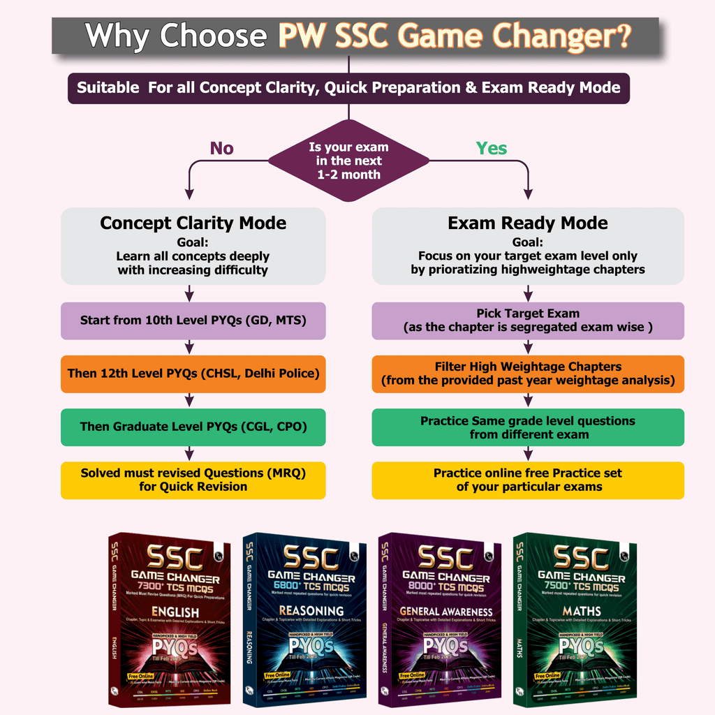 SSC General Awareness Game Changer 8000+ TCS MCQ For 2025 SSC Exams | Chapter, Topic & Exam-wise Previous Year Solved Questions (PYQs) | For CGL, CHSL, MTS, CPO, GD, Delhi Police, Steno