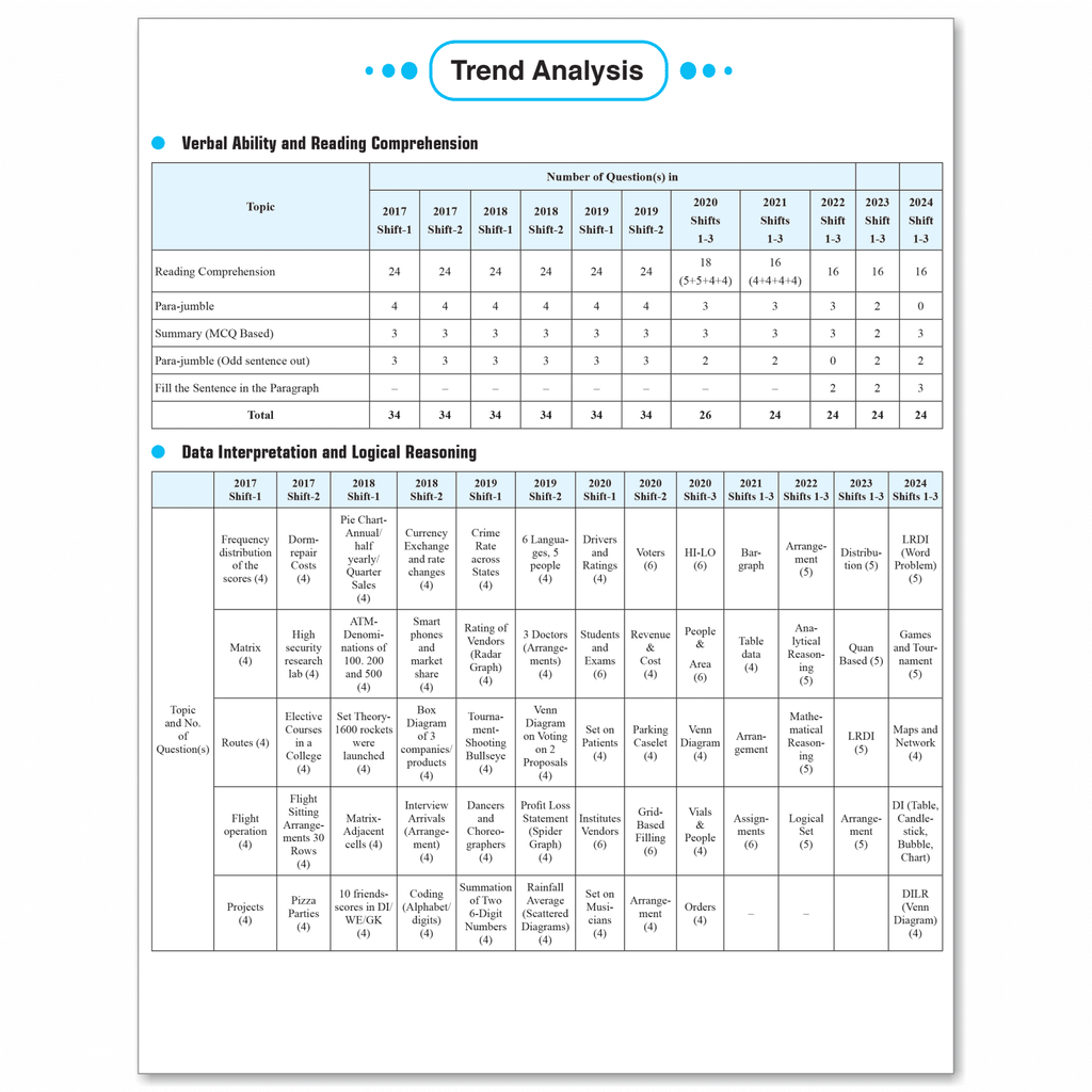 CAT 8 Years Chapterwise & Topicwise Previous Years Solved Questions (2024-2017) and 5 Mock Papers (CBT Mode) with Details Explanations