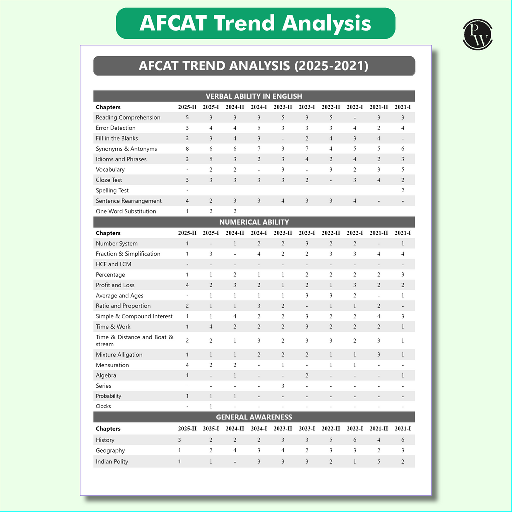 30 AFCAT Chapterwise & Topicwise Previous Years Solved Papers (Aug 2025 - 2011) PYQ For Flying, Technical & Ground Duty (Non-Tech) Branches 2026 Exam with 3 Computer Based Tests