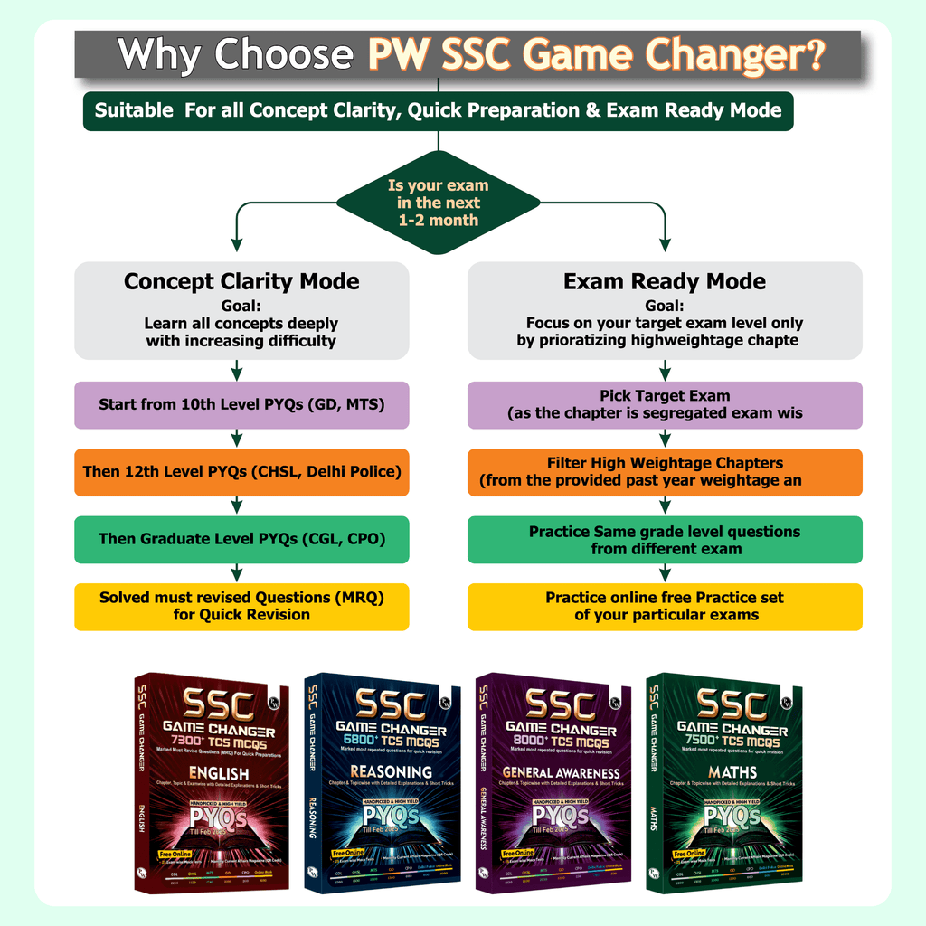 SSC Maths Game Changer 7500+ TCS MCQ For 2025 SSC Exams | Chapter, Topic & Exam-wise Previous Year Solved Questions (PYQs) | For CGL, CHSL, MTS, CPO, GD, Delhi Police, Steno