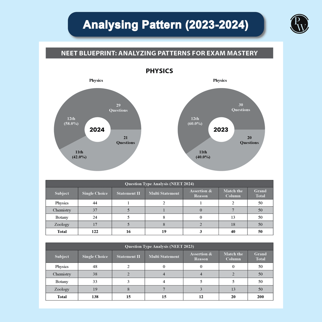 20 NEET Dream 720 Mock Tests For 2025-2026 Exams As Per New Exam Pattern (180 Questions) | Full Syllabus Tests to All NEET Twist of Physics, Chemistry and Biology