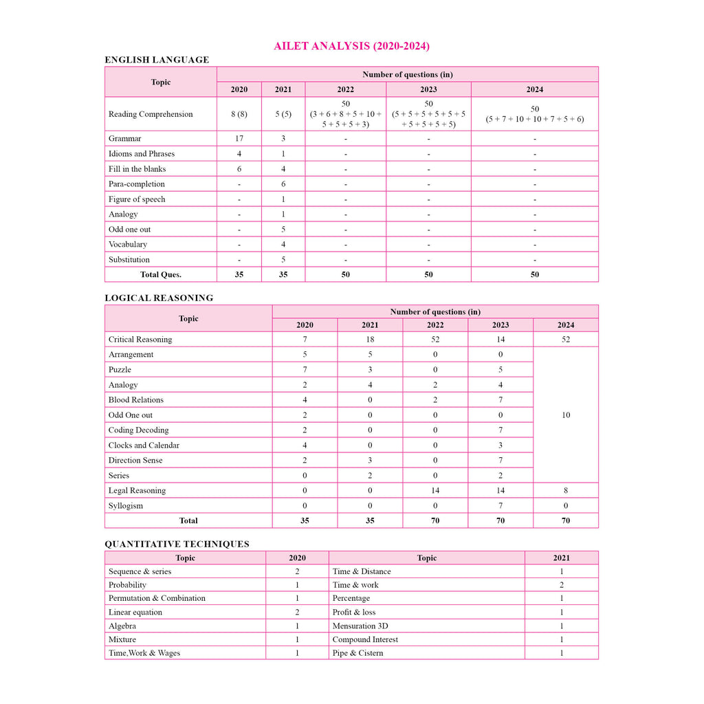 CLAT Complete Module Set of 30 for CLAT and OLETs Exam 2025 Latest Edition with CLAT PYQ Book