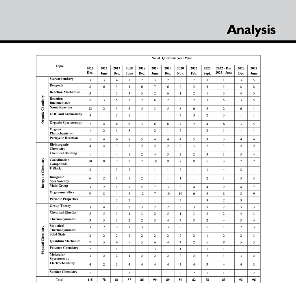 CSIR - NET Recap Chemical Sciences Chapterwise and Yearwise Previous Years Solved Papers (PYQ) Latest 2015 June 24 Exam Questions Covered l GATE, TIFR, BARC and IIT JAM Exams