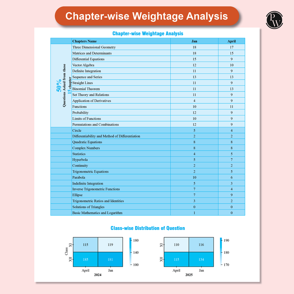 JEE Main 7 Years (2019 - 2025) Mathematics All 144 Shifts Online Previous Years Solved Papers Chapterwise and Topicwise PYQs For JEE Main 2026 Exams | Concentrate on Relevance