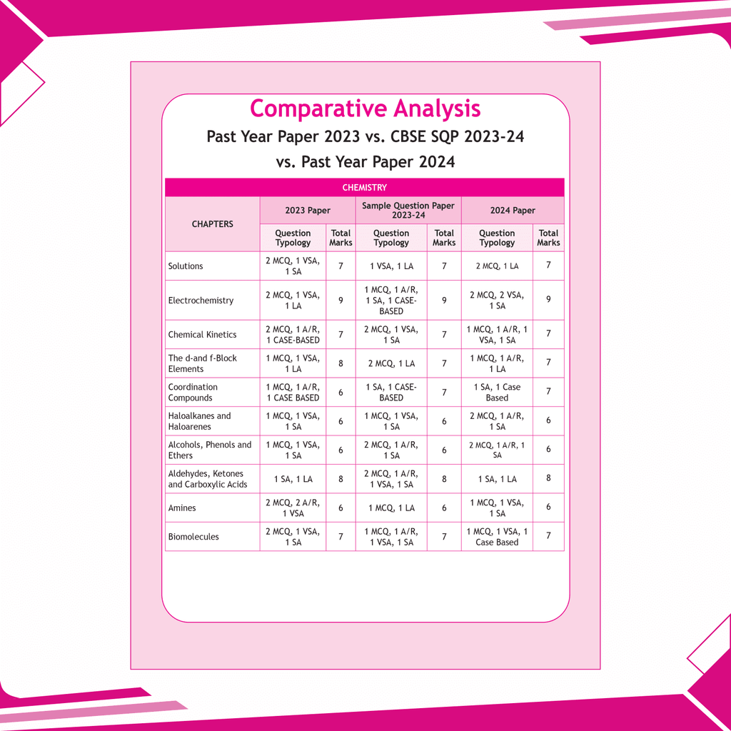 CBSE 15 Sample Question Papers Class 12 Chemistry for 2025 Exam | Competency-Based Learning | PYQ 2024 with Topper's Explanations, CBSE SQP & CBSE Practice Questions