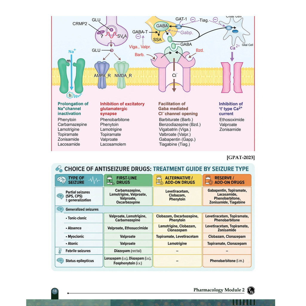 Pharma GPAT Pharmaceutics, Chemistry, Pharmacology, HAP & Pathophysiology Combo Set of 15 Books For NIPER, DI & Pharmacist Exams | Fully Coloured Book