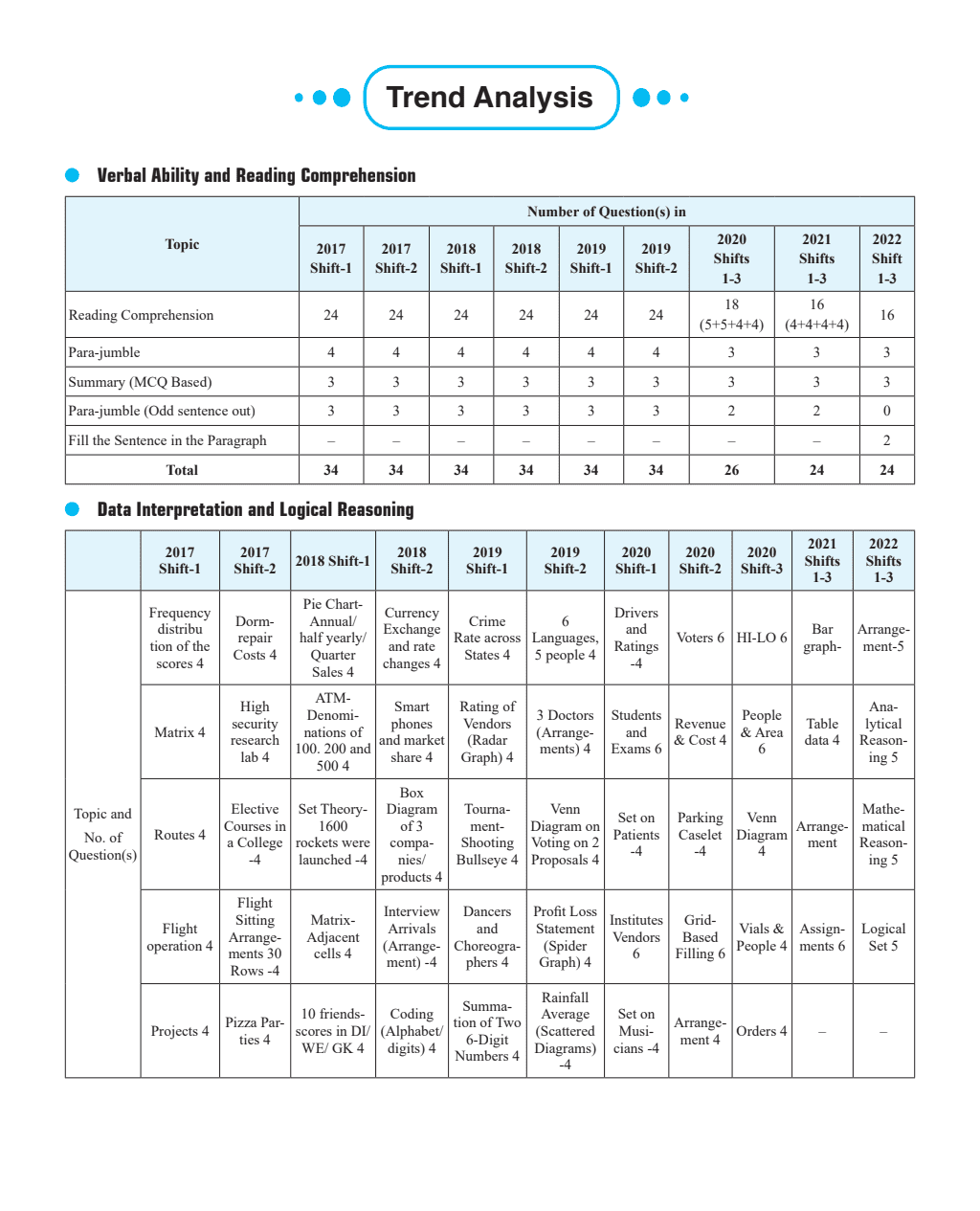 CAT 7 Years Chapterwise & Topicwise Previous Years Solved Questions (2017-2023) and 5 Mock Papers (CBT Mode)