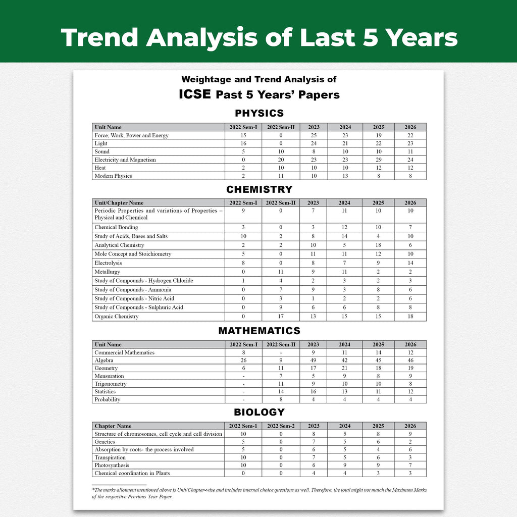 ICSE Class 10 PYQs - Past 10 Years Solved Papers (2026-2016) For 2027 Exams | Physics, Chemistry, Maths, Biology, Economics, History & Civics, Geography, CA, English Paper 1 & 2