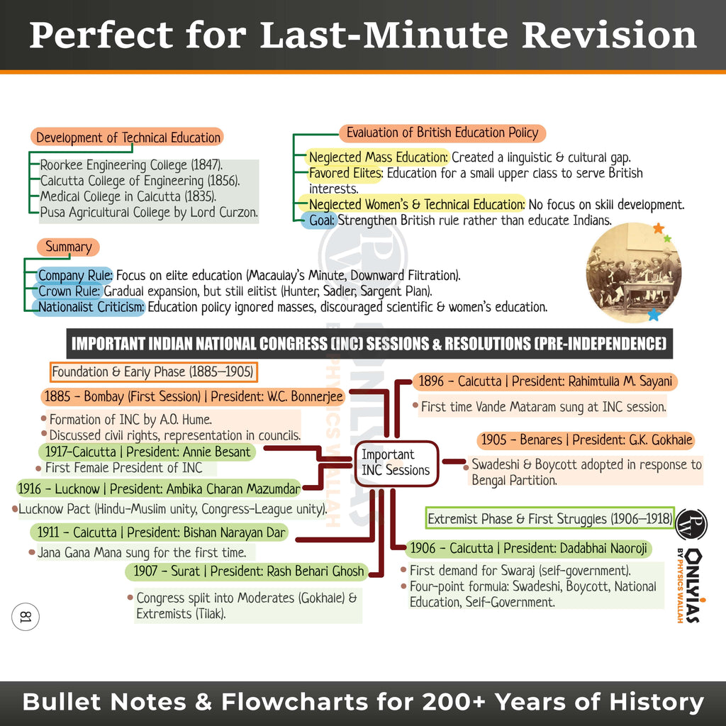 UPSC Mindmaps Modern Indian History For UPSC/PSC Competitive Examinations | Navigating Concepts Through Visual Mindmaps