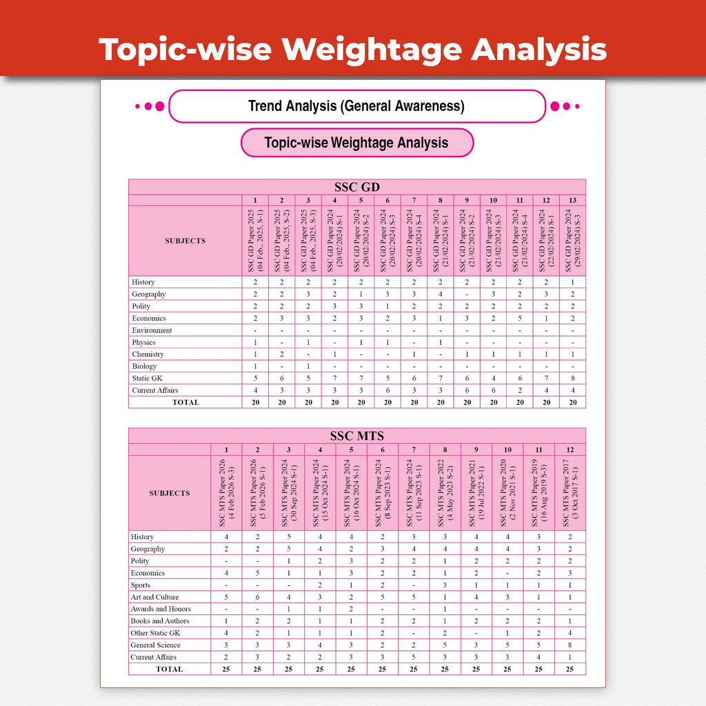PW SSC Game Changer General Awareness PYQ  8350+ MCQs For 2026 Exams | Chapter, Topic & Exam-wise Previous Year Solved Questions | For CGL, CHSL, MTS, CPO, GD, Delhi Police, Steno