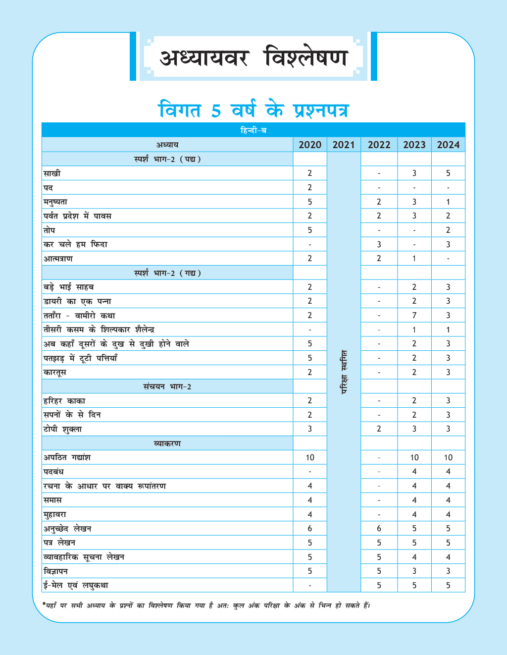 CBSE Question & Concept Bank (QCB) Class 10 Hindi-B Chapter-wise and Topic-wise with Solved Questions