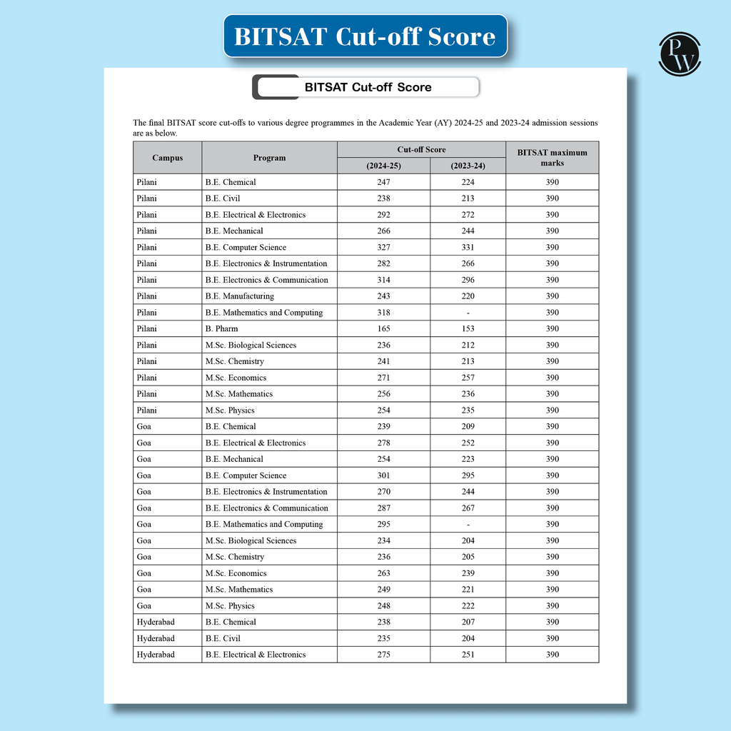 PW 22 Chapterwise BITSAT PYQ Previous Year Question Papers(2024-2005) with English and Logical Reasoning Preparation Notes | 3000+ PYQs For 2025 Exams | Physics, Chemistry & Mathematics