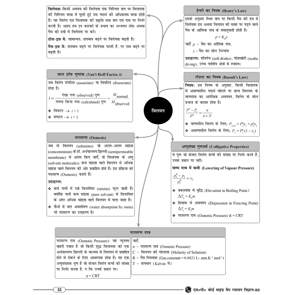 MP Board Mind Map Class 12th (Hindi Medium) | Science, Mathematics & English | Last Minute Revision Notes
