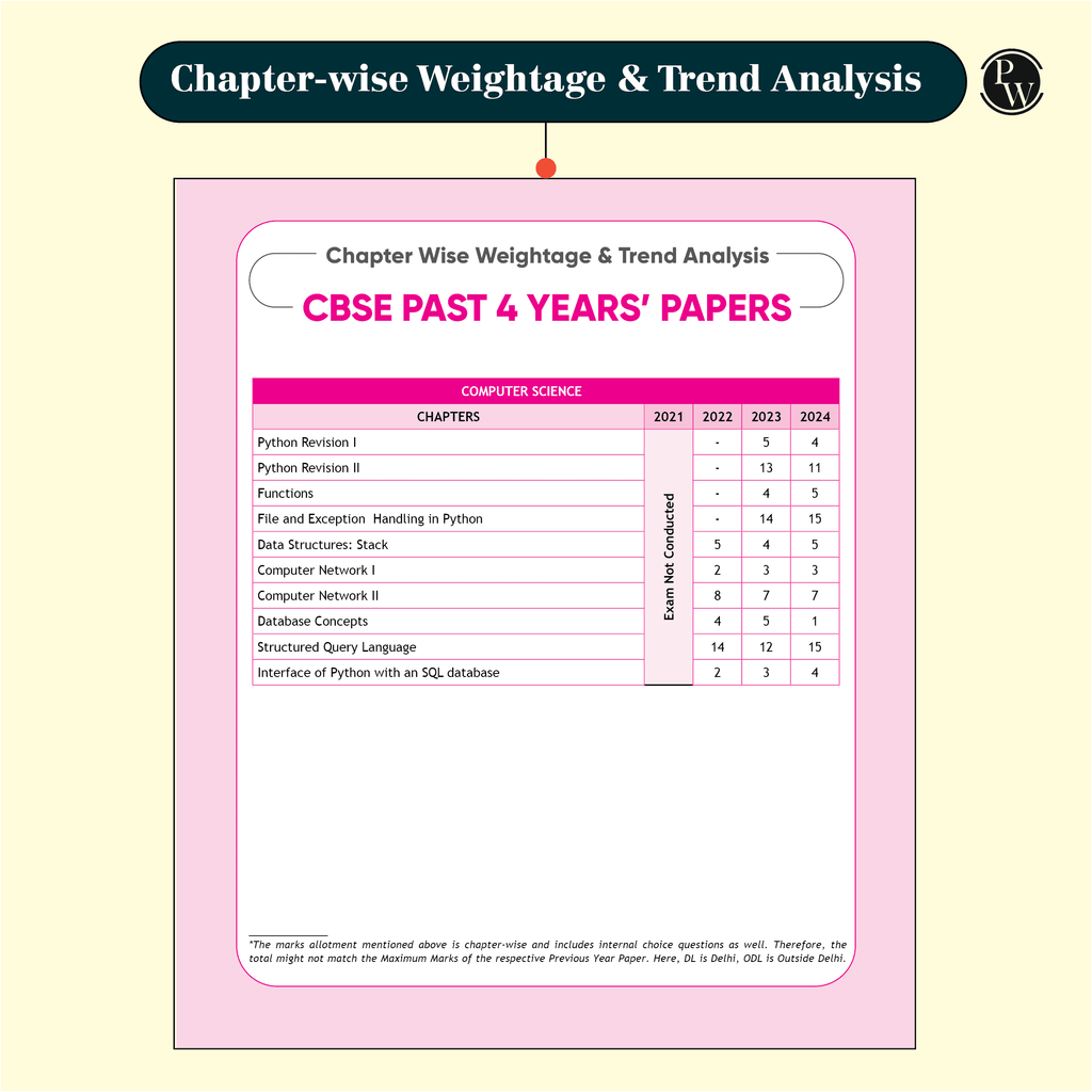 CBSE 11 Sample Question Papers Class 12 Computer Science for 2025 Exam | PYQ 2024, CBSE SQP & CBSE Practice Questions