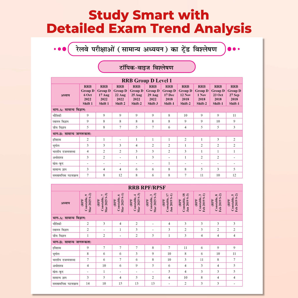 PW Railway Game Changer General Awareness PYQ (Hindi) 7000+ For 2026 Exams | Chapter, Topic & Exam-wise Past Year Questions (PYQs) | Group D, NTPC G, NTPC UG, RPF, ALP CBT-1 Exams
