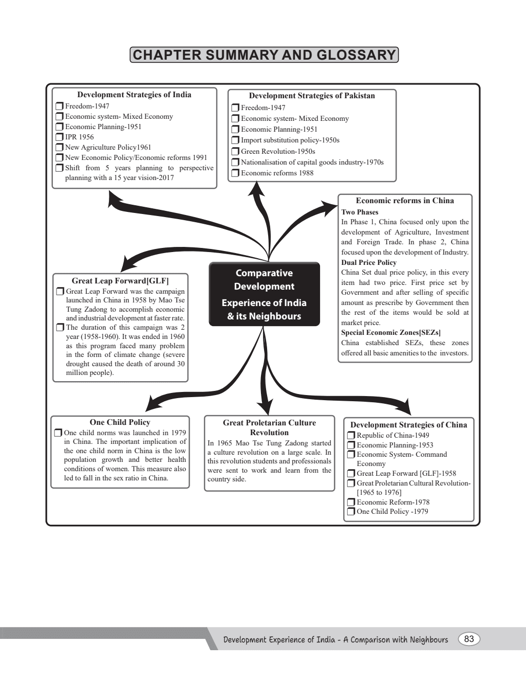 CBSE Class 12 Indian Economic Development CBSE Theoretical Concepts, Cheat Sheet and Concise Summary l 300+ Practice Questions For 2025 Exam