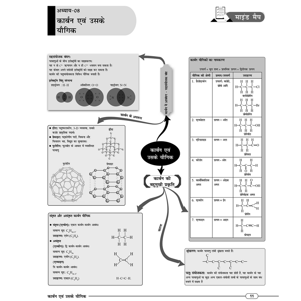 RBSE Wallah Mind Map All In One For Class 10th (Hindi Medium) | Mathematics, Science, SST, Hindi & English | Last Minute Revision Notes