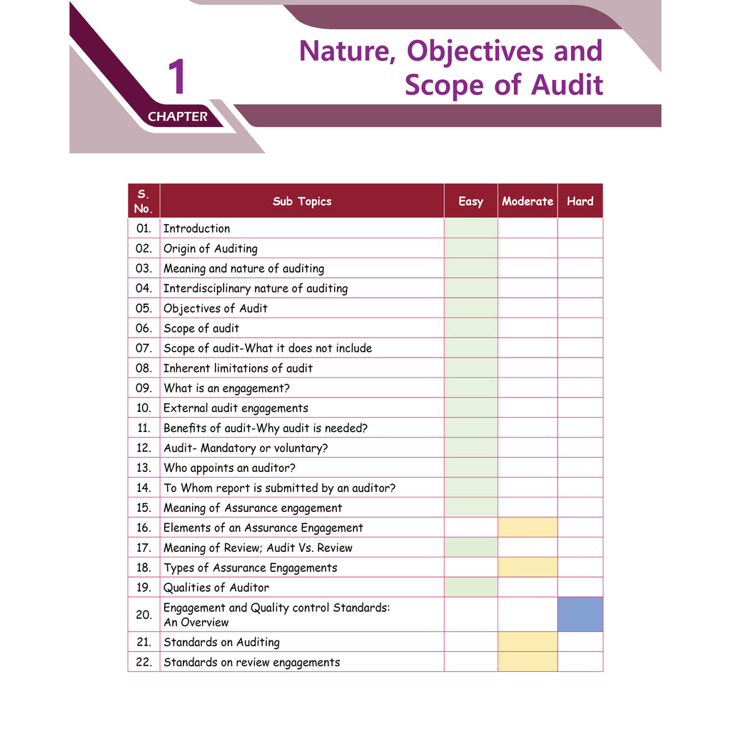 CA Intermediate Group 2 Auditing and Ethics By Ankit Mundra | Covering Theory, Exercise and Previous Years Questions & Solutions | Latest Syllabus  For Jan 2027 Exams