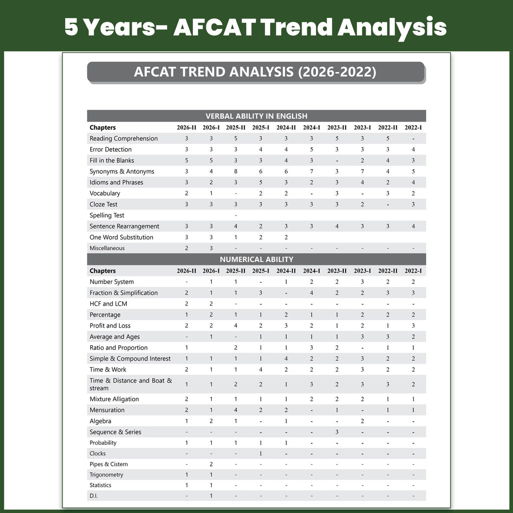 33 AFCAT Chapterwise & Topicwise Previous Years Solved Papers (Aug 2026 - 2011) PYQ For Flying, Technical & Ground Duty (Non-Tech) Branches 2027 Exam with 3 Computer Based Tests
