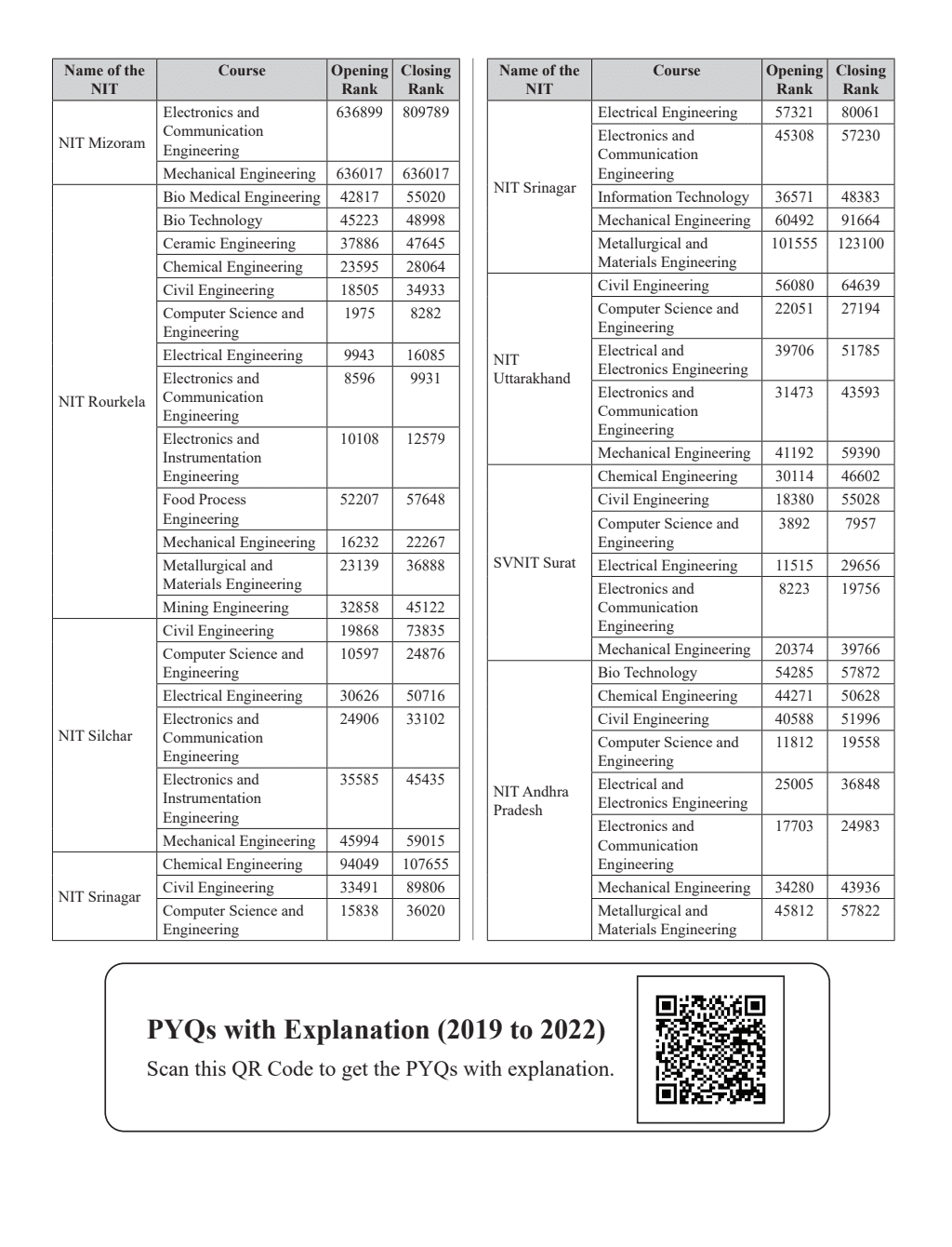 24 Online JEE Main 2023 Solved Papers All shifts of Session 1 & 2 with Detailed Weightage Analysis, Rank Predictor & Difficulty Rating | 5 Mock Tests | Physics, Chemistry & Mathematics | 2023 JEE PYQs