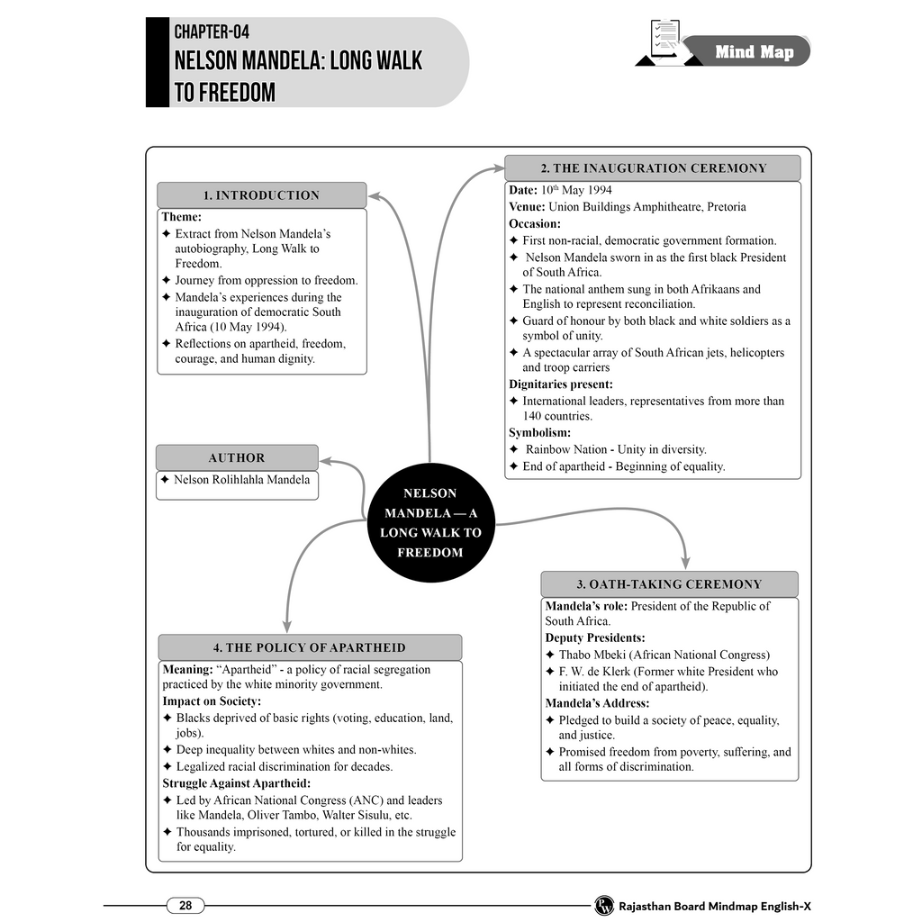 RBSE Wallah Mind Map All In One For Class 10th (Hindi Medium) | Mathematics, Science, SST, Hindi & English | Last Minute Revision Notes
