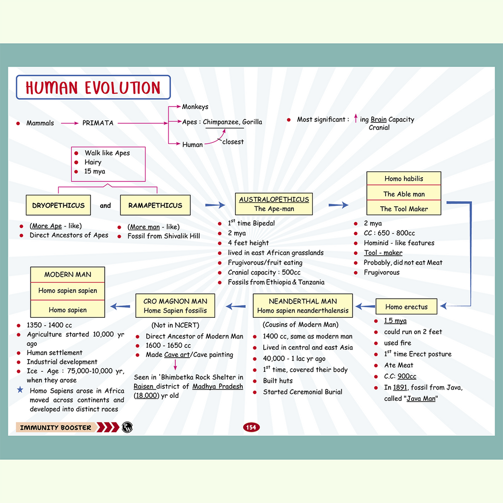 NEET Biology Immunity Booster Class 12 By Dr. Akanksha Agarwal (Gurumaa) For 2026 Exam | Handwritten Notes | NCERT Based Concepts, PYQs, Tips, Tricks, Flowcharts, Mind Maps & Quick Revision