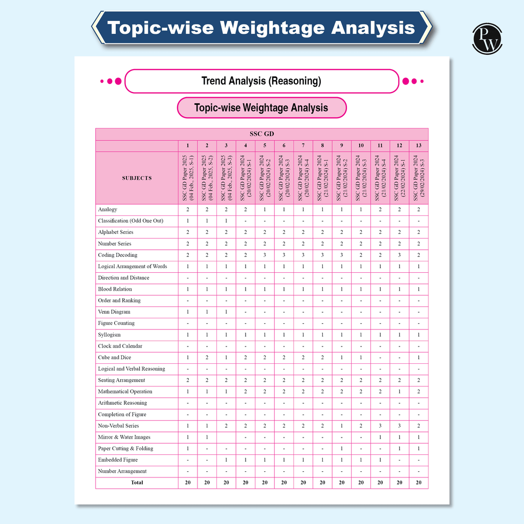 SSC Game Changer General Awareness PYQ Hindi 8000+ TCS MCQ For 2025 SSC Exams | Chapter, Topic & Exam-wise Previous Year Solved Questions | For CGL, CHSL, MTS, CPO, GD