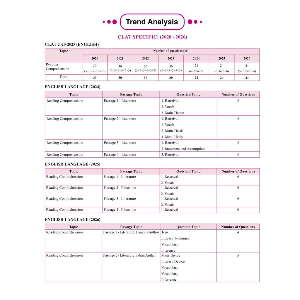 CLAT & AILET 14 Previous Years Solved Papers (2020-2026) Yearwise with Detailed Explanation For 2027 Exam