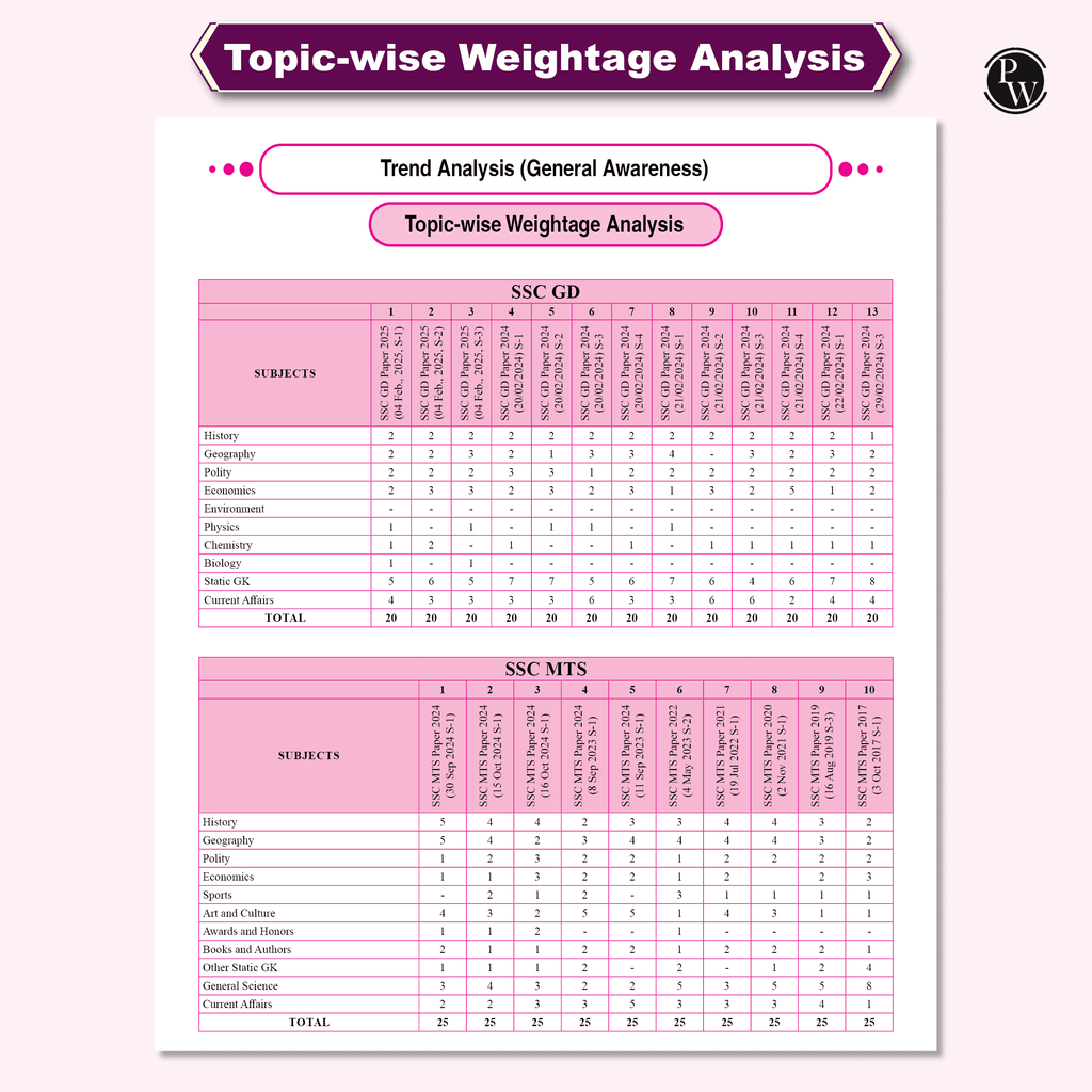 SSC General Awareness Game Changer 8000+ TCS MCQ For 2025 SSC Exams | Chapter, Topic & Exam-wise Previous Year Solved Questions (PYQs) | For CGL, CHSL, MTS, CPO, GD, Delhi Police, Steno