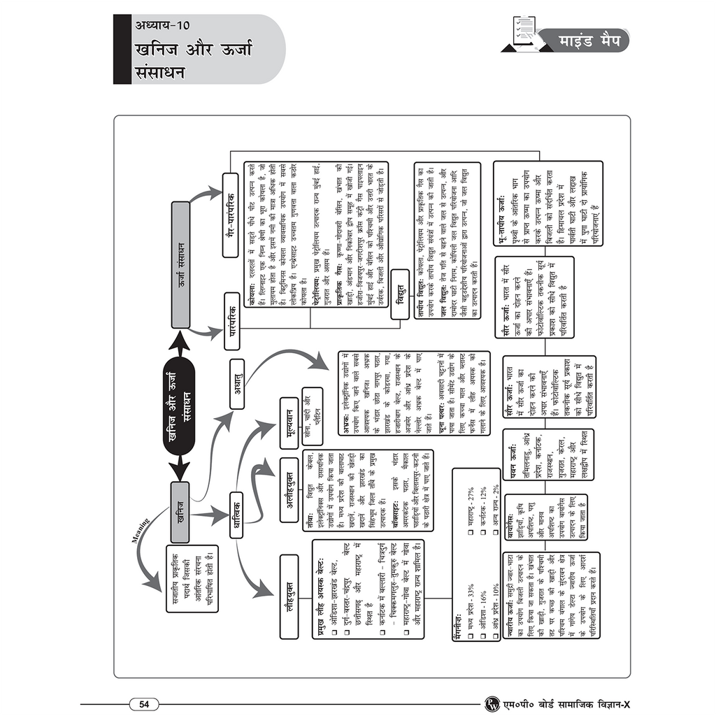 Class 10 MP Board Pariksha Sathi (Hindi Medium) Science, Maths, Social Science, English & Hindi Combo Set of 5 Books For 2027 Exam | Chapterwise Mind Maps & PYQs | For Quick Revision