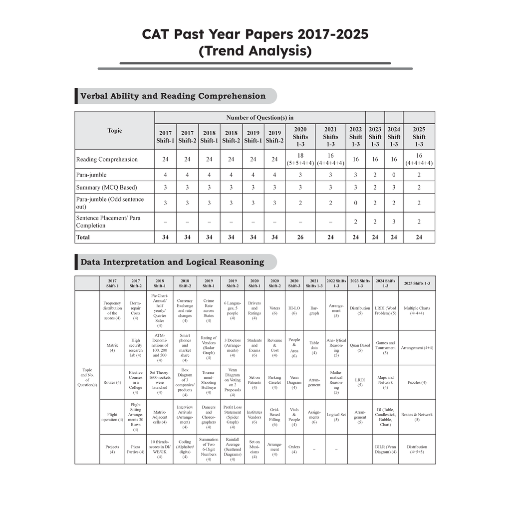 PW CAT PYQ 28 Years Chapterwise & Topicwise Previous Years Solved Papers PYQ Book For 2026 Exams | 2500+ Questions, Mind Maps, Detailed Solutions, Trend Analysis