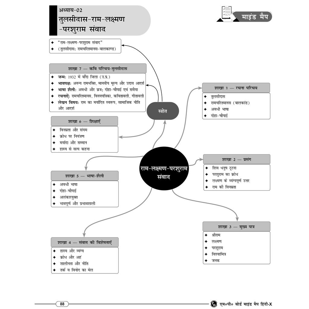 MP Board Mind Map Class 10th (Hindi Medium) | Science, Maths, SST, English & Hindi | Last Minute Revision Notes