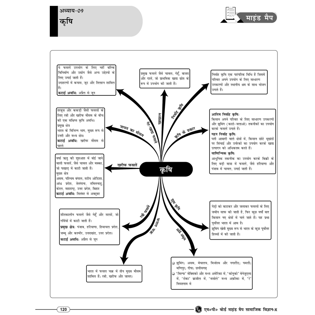 MP Board Mind Map Class 10th (Hindi Medium) | Science, Maths, SST, English & Hindi | Last Minute Revision Notes