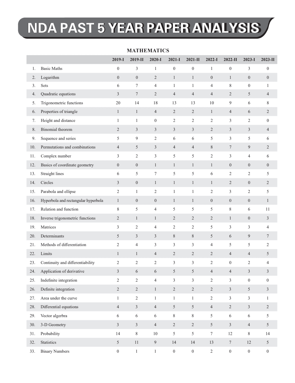 NDA/NA National Defence Academy Naval Academy Mathematics and General Ability -10 Mock Tests and 5 Previous Year Solved Papers 2019-2023 of Phase I and II with 20 OMR Sheets