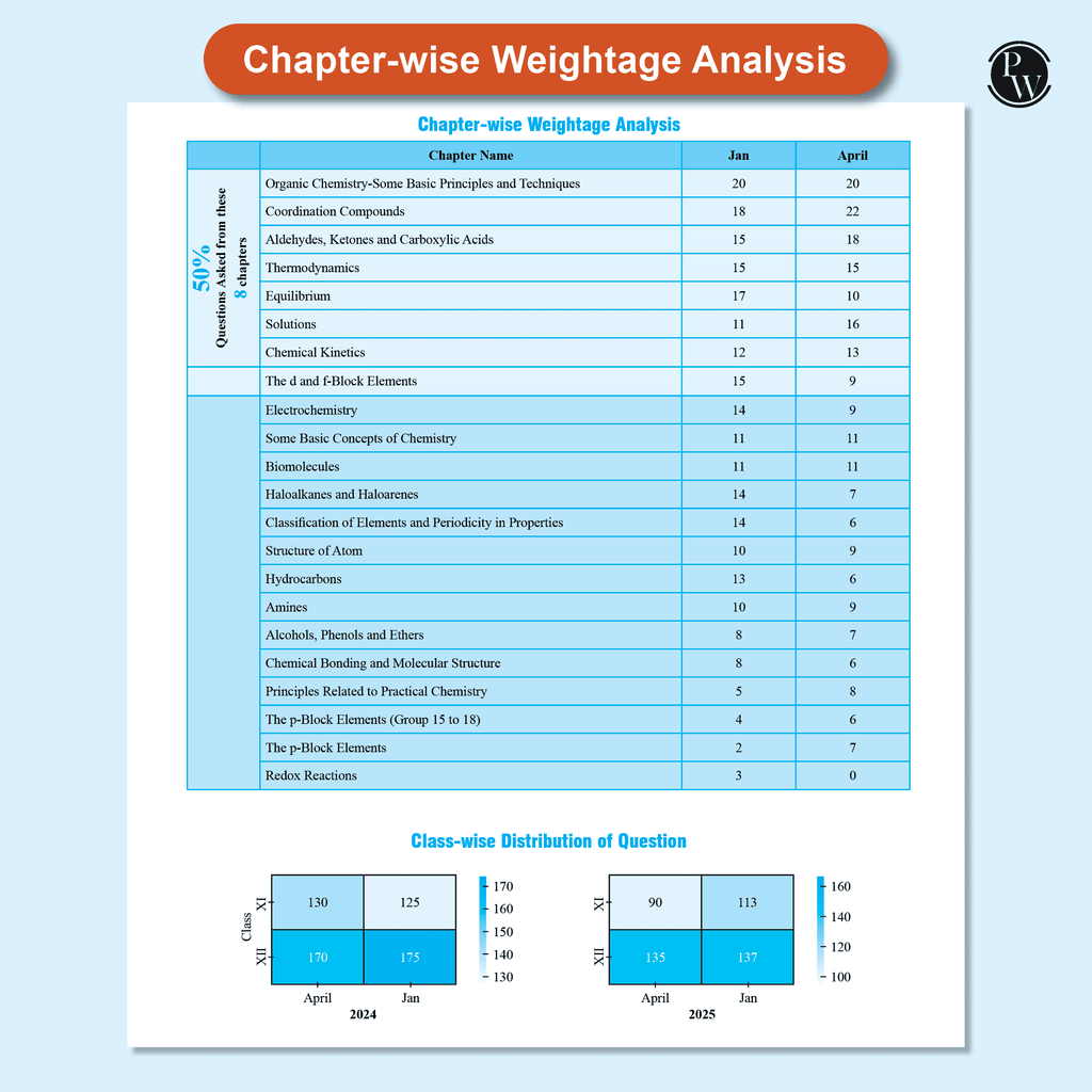JEE Main 7 Years (2019 - 2025) Chemistry All 144 Shifts Online Previous Years Solved Papers Chapterwise and Topicwise PYQs For JEE Main 2026 Exams | Concentrate on Relevance