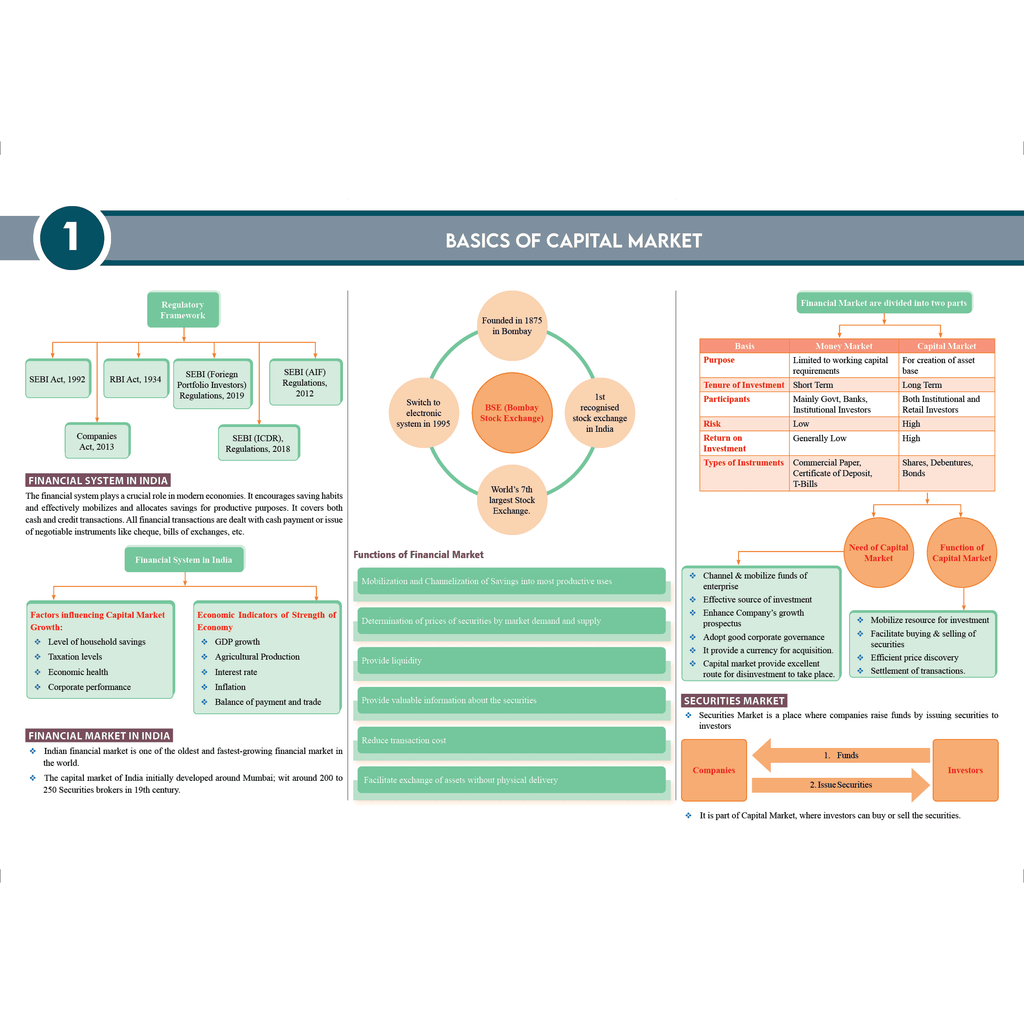 CS Executive Chart Books Quick Revision Guide Module 1 & 2 Combo Set of 7 Books | Summarised Tabular Chart | Point-wise Summaries | Full Coverage of the New Syllabus