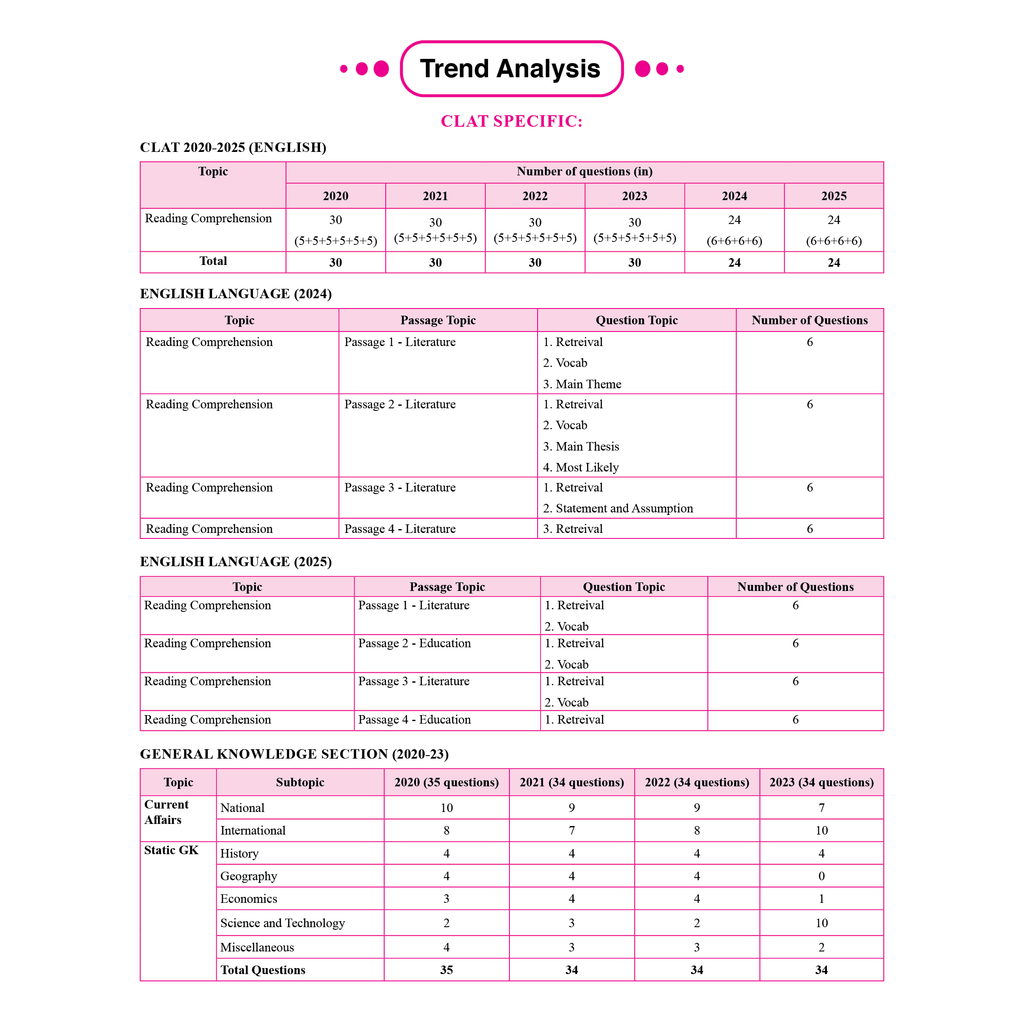 CLAT & AILET 12 Previous Years Solved Papers (2020-2025) Sectionwise and Chapterwise with 5 Mock Tests For 2025 Exam